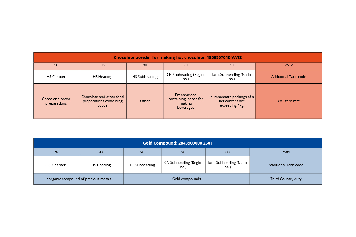 HS Code and HTS Code meaning | ALS Customs Services